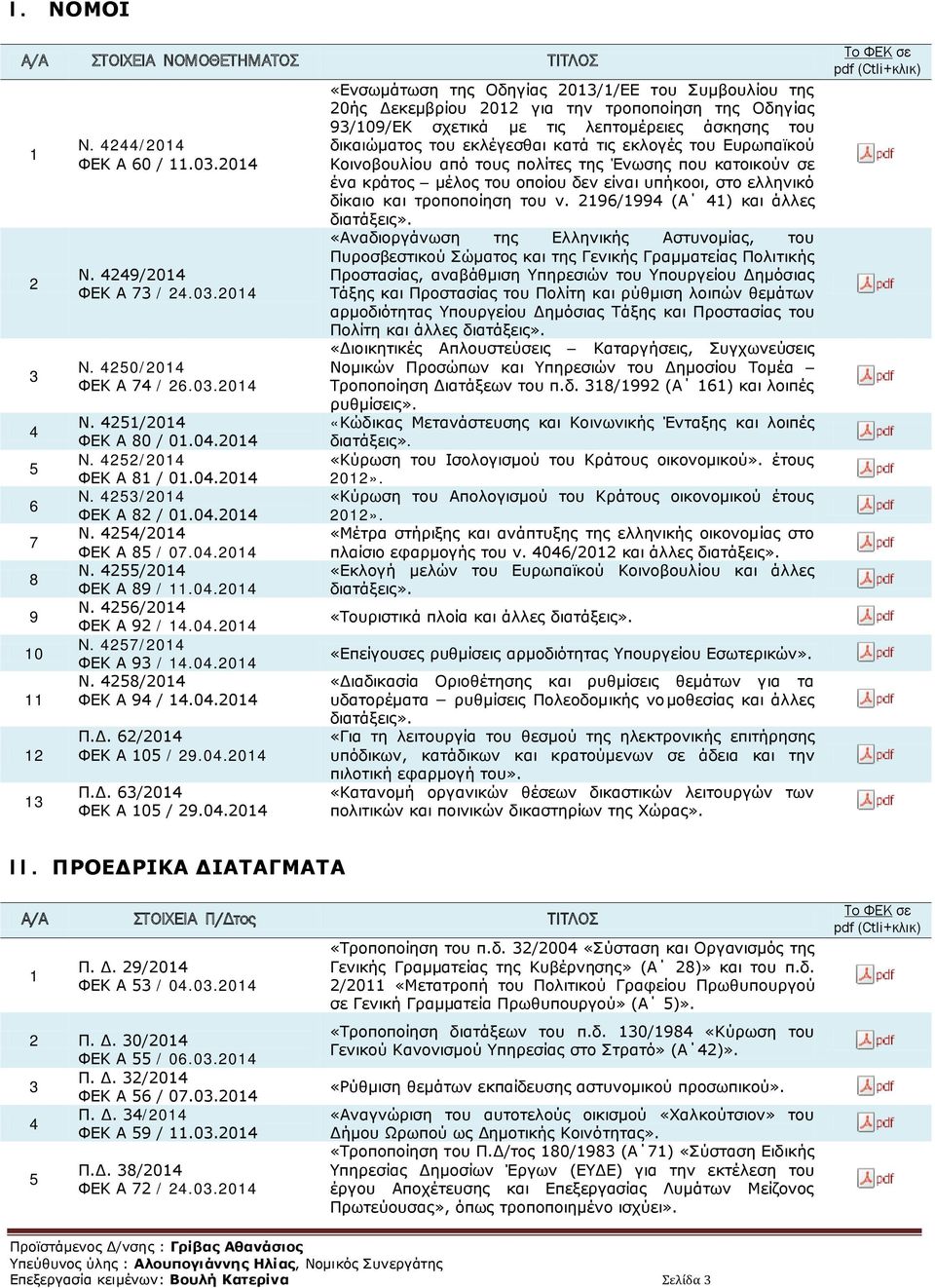 04.2014 Ν. 4258/2014 ΦΕΚ A 94 / 14.04.2014 Π.Δ. 62/2014 ΦΕΚ A 105 / 29.04.2014 Π.Δ. 63/2014 ΦΕΚ A 105 / 29.04.2014 «Ενσωμάτωση της Οδηγίας 2013/1/ΕΕ του Συμβουλίου της 20ής Δεκεμβρίου 2012 για την