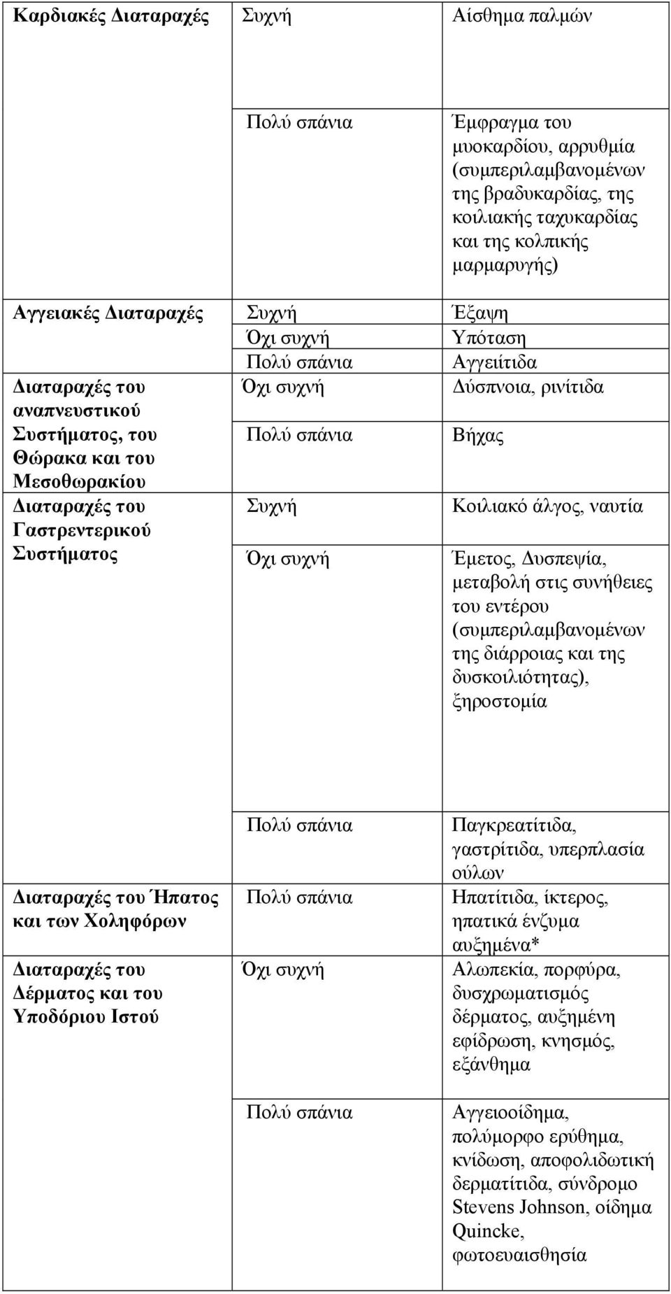 Αγγειίτιδα Δύσπνοια, ρινίτιδα Βήχας Κοιλιακό άλγος, ναυτία Έμετος, Δυσπεψία, μεταβολή στις συνήθειες του εντέρου (συμπεριλαμβανομένων της διάρροιας και της δυσκοιλιότητας), ξηροστομία Διαταραχές του