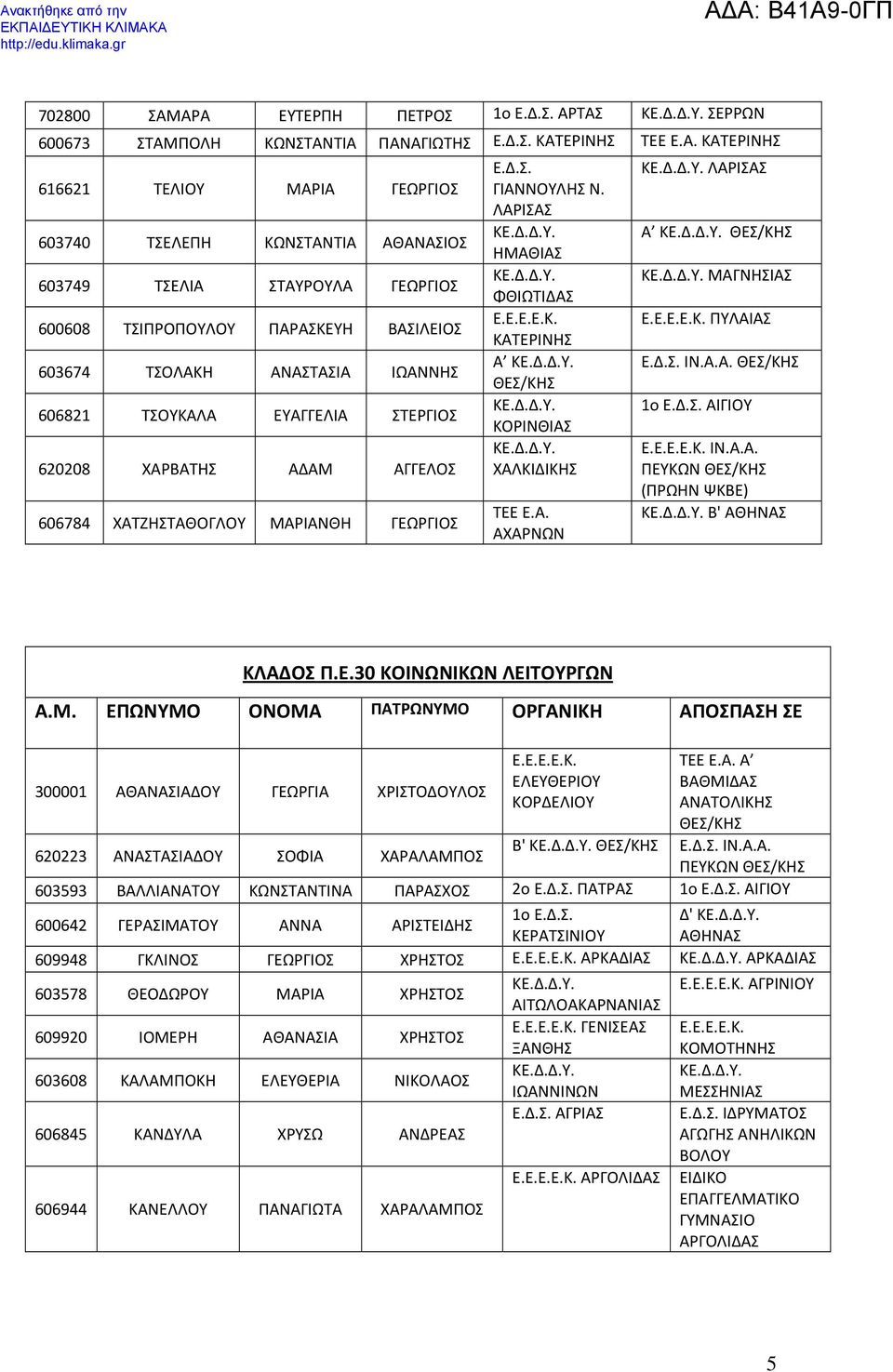 ΣΤΑΥΡΟΥΛΑ ΓΕΩΡΓΙΟΣ 600608 ΤΣΙΠΡΟΠΟΥΛΟΥ ΠΑΡΑΣΚΕΥΗ ΒΑΣΙΛΕΙΟΣ 603674 ΤΣΟΛΑΚΗ ΑΝΑΣΤΑΣΙΑ ΙΩΑΝΝΗΣ 606821 ΤΣΟΥΚΑΛΑ ΕΥΑΓΓΕΛΙΑ ΣΤΕΡΓΙΟΣ 620208 ΧΑΡΒΑΤΗΣ ΑΔΑΜ ΑΓΓΕΛΟΣ 606784 ΧΑΤΖΗΣΤΑΘΟΓΛΟΥ ΜΑΡΙΑΝΘΗ ΓΕΩΡΓΙΟΣ Ε.Δ.Σ. ΓΙΑΝΝΟΥΛΗΣ Ν.