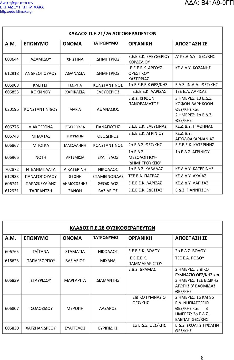 Δ.Σ. 606776 ΛΙΑΚΟΓΓΟΝΑ ΣΤΑΥΡΟΥΛΑ ΠΑΝΑΓΙΩΤΗΣ Ε.Ε.Ε.Ε.Κ. ΕΛΕΥΣΙΝΑΣ Γ' ΑΘΗΝΑΣ 606743 ΜΠΑΛΤΑΣ ΣΠΥΡΙΔΩΝ ΘΕΟΔΩΡΟΣ Ε.Ε.Ε.Ε.Κ. ΑΓΡΙΝΙΟΥ ΑΙΤΩΛΟΑΚΑΡΝΑΝΙΑΣ 606867 ΜΠΟΓΚΑ ΜΑΓΔΑΛΗΝΗ ΚΩΝΣΤΑΝΤΙΝΟΣ 2ο Ε.Δ.Σ. Ε.Ε.Ε.Ε.Κ. ΚΑΤΕΡΙΝΗΣ 1ο Ε.