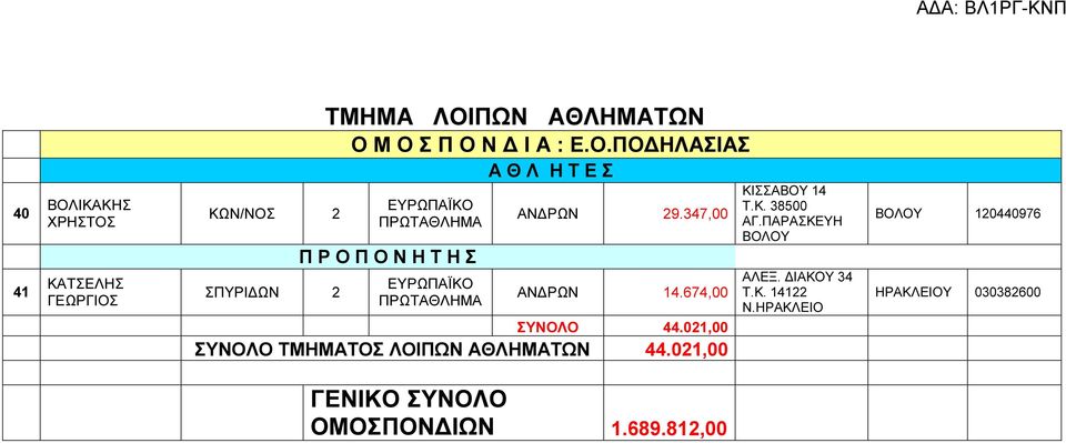 674,00 ΣΥΝΟΛΟ 44.0,00 ΣΥΝΟΛΟ ΤΜΗΜΑΤΟΣ ΛΟΙΠΩΝ ΑΘΛΗΜΑΤΩΝ 44.0,00 ΚΙΣΣΑΒΟΥ 4 Τ.Κ. 38500 ΑΓ.