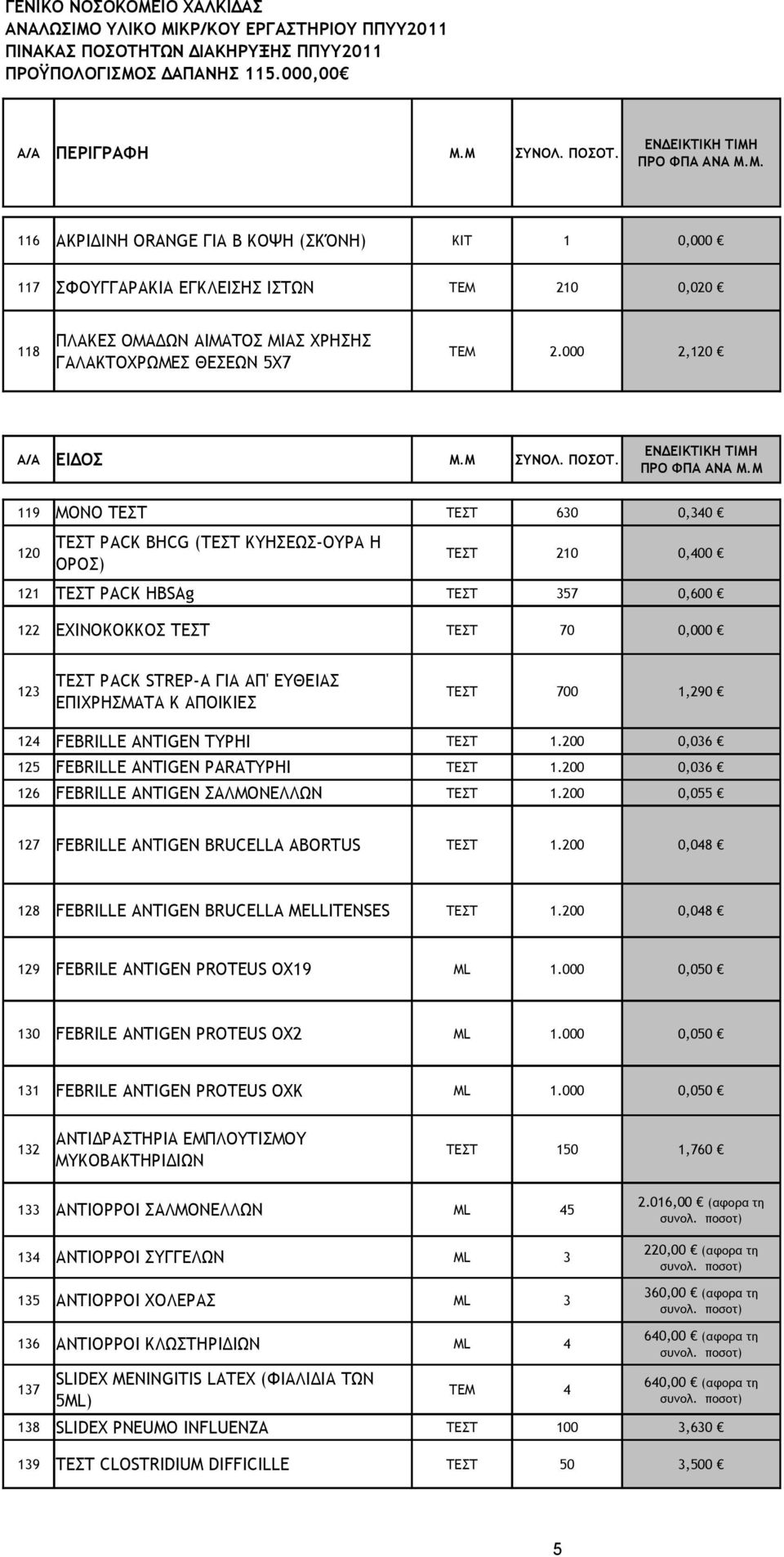 Μ 119 ΜΟΝΟ ΤΕΣΤ ΤΕΣΤ 630 0,340 120 ΤΕΣΤ PACK BHCG (ΤΕΣΤ ΚΥΗΣΕΩΣ-ΟΥΡΑ Η ΟΡΟΣ) ΤΕΣΤ 210 0,400 121 ΤΕΣΤ PACK HBSAg ΤΕΣΤ 357 0,600 122 ΕΧΙΝΟΚΟΚΚΟΣ ΤΕΣΤ ΤΕΣΤ 70 0,000 123 ΤΕΣΤ PACK STREP-A ΓΙΑ ΑΠ' ΕΥΘΕΙΑΣ