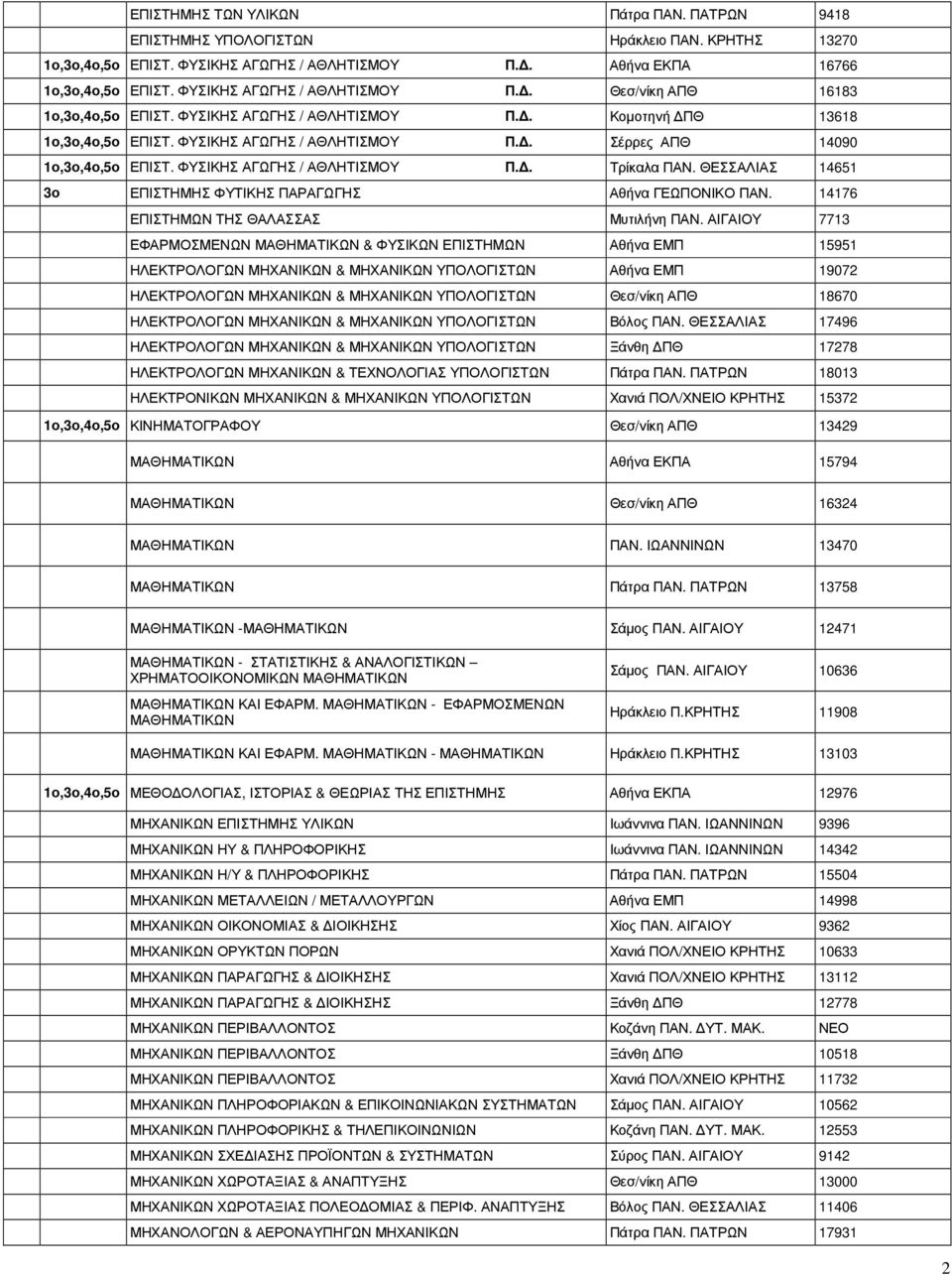 ΦΥΣΙΚΗΣ ΑΓΩΓΗΣ / ΑΘΛΗΤΙΣΜΟΥ Π.. Τρίκαλα ΠΑΝ. ΘΕΣΣΑΛΙΑΣ 14651 3ο ΕΠΙΣΤΗΜΗΣ ΦΥΤΙΚΗΣ ΠΑΡΑΓΩΓΗΣ Αθήνα ΓΕΩΠΟΝΙΚΟ ΠΑΝ. 14176 ΕΠΙΣΤΗΜΩΝ ΤΗΣ ΘΑΛΑΣΣΑΣ Μυτιλήνη ΠΑΝ.