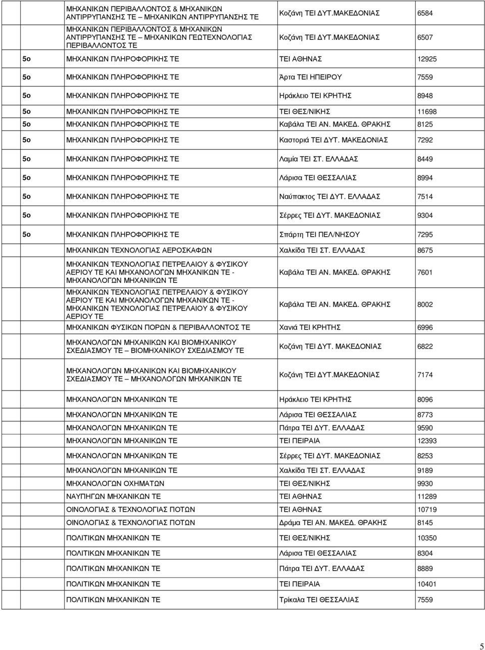 ΜΑΚΕ ΟΝΙΑΣ 6507 5ο ΜΗΧΑΝΙΚΩΝ ΠΛΗΡΟΦΟΡΙΚΗΣ ΤΕ ΤΕΙ ΑΘΗΝΑΣ 12925 5ο ΜΗΧΑΝΙΚΩΝ ΠΛΗΡΟΦΟΡΙΚΗΣ ΤΕ Άρτα ΤΕΙ ΗΠΕΙΡΟΥ 7559 5ο ΜΗΧΑΝΙΚΩΝ ΠΛΗΡΟΦΟΡΙΚΗΣ ΤΕ Ηράκλειο ΤΕΙ ΚΡΗΤΗΣ 8948 5ο ΜΗΧΑΝΙΚΩΝ ΠΛΗΡΟΦΟΡΙΚΗΣ ΤΕ ΤΕΙ