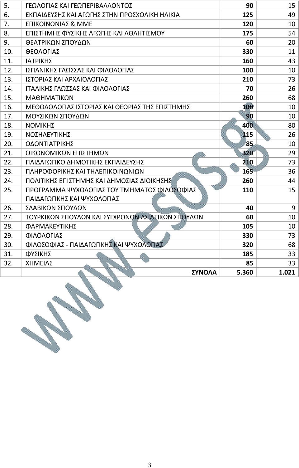 ΜΑΘΗΜΑΤΙΚΩΝ 260 68 16. ΜΕΘΟΔΟΛΟΓΙΑΣ ΙΣΤΟΡΙΑΣ ΚΑΙ ΘΕΩΡΙΑΣ ΤΗΣ ΕΠΙΣΤΗΜΗΣ 100 10 17. ΜΟΥΣΙΚΩΝ ΣΠΟΥΔΩΝ 90 10 18. ΝΟΜΙΚΗΣ 400 80 19. ΝΟΣΗΛΕΥΤΙΚΗΣ 115 26 20. ΟΔΟΝΤΙΑΤΡΙΚΗΣ 85 10 21.