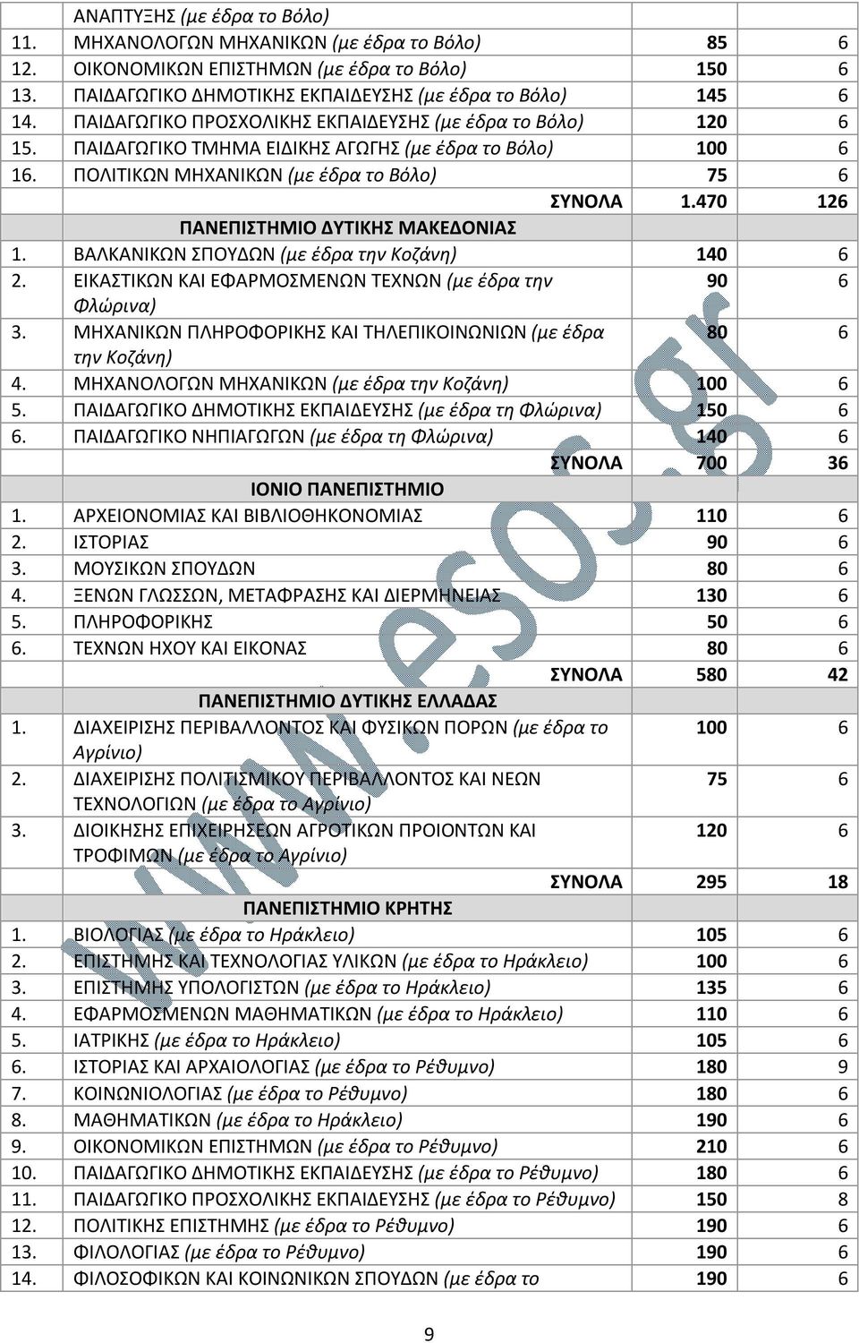 470 126 ΠΑΝΕΠΙΣΤΗΜΙΟ ΔΥΤΙΚΗΣ ΜΑΚΕΔΟΝΙΑΣ 1. ΒΑΛΚΑΝΙΚΩΝ ΣΠΟΥΔΩΝ (με έδρα την Κοζάνη) 140 6 2. ΕΙΚΑΣΤΙΚΩΝ ΚΑΙ ΕΦΑΡΜΟΣΜΕΝΩΝ ΤΕΧΝΩΝ (με έδρα την 90 6 Φλώρινα) 3.