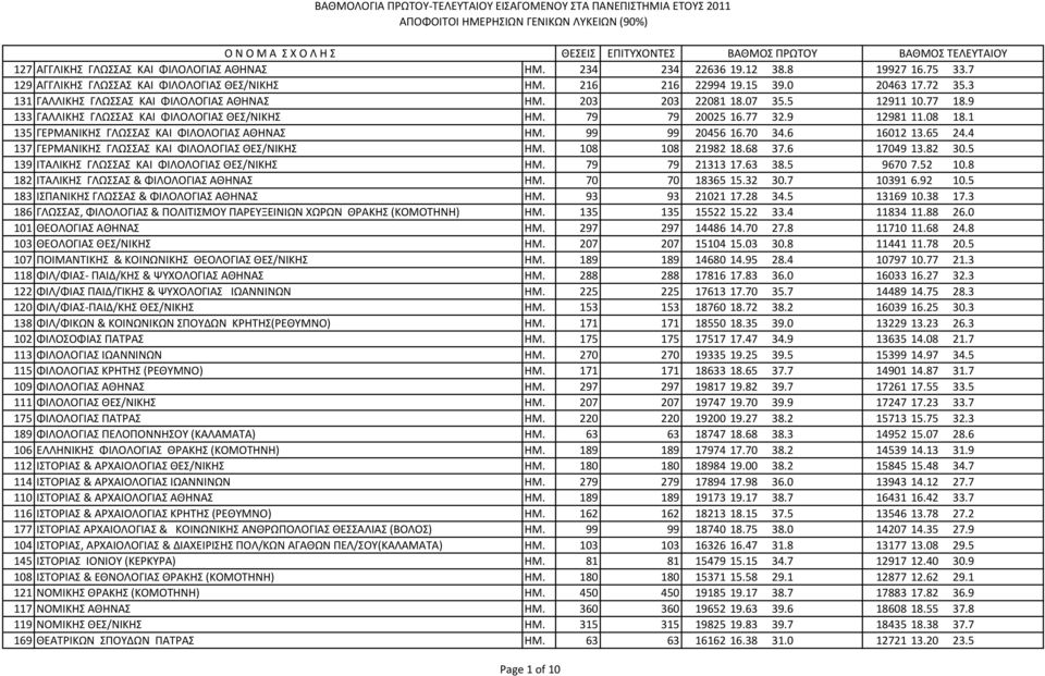 1 135 ΓΕPΜΑΝΙΚΗΣ ΓΛΩΣΣΑΣ ΚΑΙ ΦΙΛΟΛΟΓΙΑΣ ΑΘΗΝΑΣ ΗΜ. 99 99 20456 16.70 34.6 16012 13.65 24.4 137 ΓΕPΜΑΝΙΚΗΣ ΓΛΩΣΣΑΣ ΚΑΙ ΦΙΛΟΛΟΓΙΑΣ ΘΕΣ/ΝΙΚΗΣ ΗΜ. 108 108 21982 18.68 37.6 17049 13.82 30.