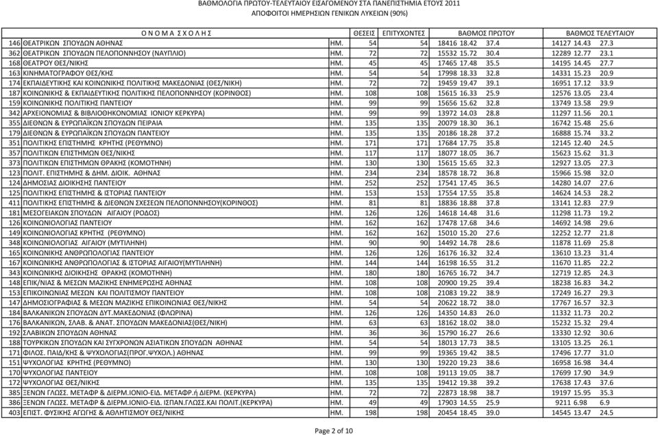 47 39.1 16951 17.12 33.9 187 ΚΟΙΝΩΝΙΚΗΣ & ΕΚΠΑΙΔΕΥΤΙΚΗΣ ΠΟΛΙΤΙΚΗΣ ΠΕΛΟΠΟΝΝΗΣΟΥ (ΚΟΡΙΝΘΟΣ) ΗΜ. 108 108 15615 16.33 25.9 12576 13.05 23.4 159 ΚΟΙΝΩΝΙΚΗΣ ΠΟΛΙΤΙΚΗΣ ΠΑΝΤΕΙΟΥ ΗΜ. 99 99 15656 15.62 32.