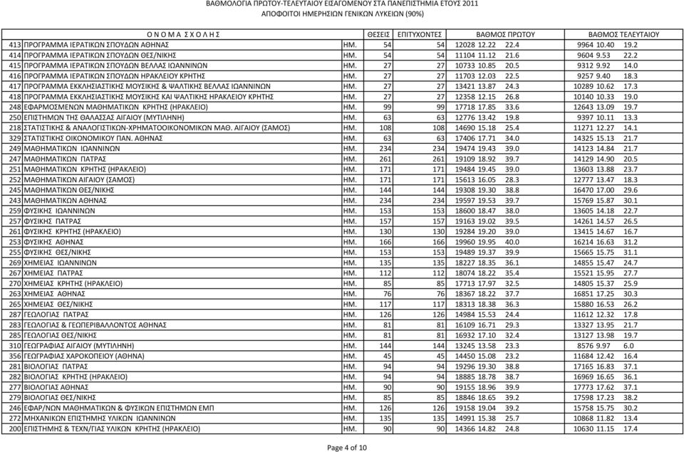 3 417 ΠΡΟΓΡΑΜΜΑ ΕΚΚΛΗΣΙΑΣΤΙΚΗΣ ΜΟΥΣΙΚΗΣ & ΨΑΛΤΙΚΗΣ ΒΕΛΛΑΣ ΙΩΑΝΝΙΝΩΝ ΗΜ. 27 27 13421 13.87 24.3 10289 10.62 17.3 418 ΠΡΟΓΡΑΜΜΑ ΕΚΚΛΗΣΙΑΣΤΙΚΗΣ ΜΟΥΣΙΚΗΣ ΚΑΙ ΨΑΛΤΙΚΗΣ ΗΡΑΚΛΕΙΟΥ ΚΡΗΤΗΣ ΗΜ. 27 27 12358 12.