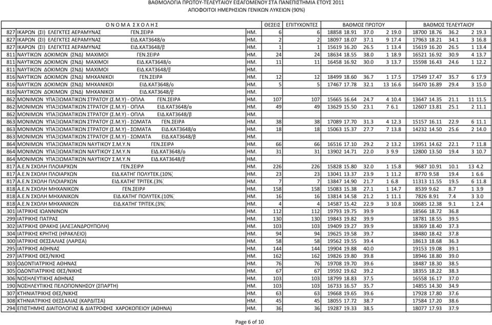 9 16521 16.92 30.9 4 13.7 811 ΝΑΥΤΙΚΩΝ ΔΟΚΙΜΩΝ (ΣΝΔ) ΜΑΧΙΜΟΙ ΕΙΔ.ΚΑΤ3648/α ΗΜ. 11 11 16458 16.92 30.0 3 13.7 15598 16.43 24.6 1 12.2 811 ΝΑΥΤΙΚΩΝ ΔΟΚΙΜΩΝ (ΣΝΔ) ΜΑΧΙΜΟΙ ΕΙΔ.ΚΑΤ3648/β ΗΜ.