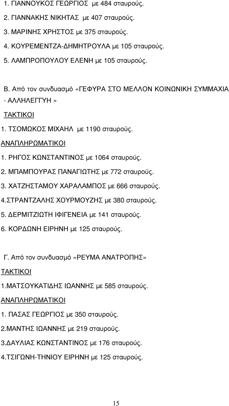 ΧΑΤΖΗΣΤΑΜΟΥ ΧΑΡΑΛΑΜΠΟΣ µε 666 σταυρούς. 4.ΣΤΡΑΝΤΖΑΛΗΣ ΧΟΥΡΜΟΥΖΗΣ µε 380 σταυρούς. 5. ΕΡΜΙΤΖΙΩΤΗ ΙΦΙΓΕΝΕΙΑ µε 141 σταυρούς. 6. ΚΟΡ ΩΝΗ ΕΙΡΗΝΗ µε 125 σταυρούς. Γ.