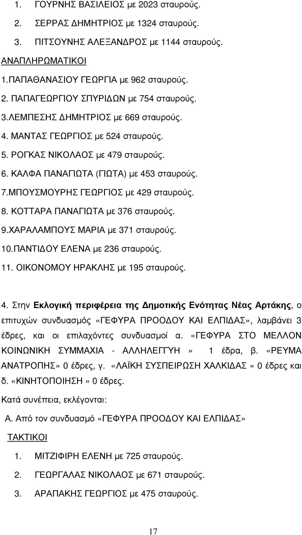 ΚΟΤΤΑΡΑ ΠΑΝΑΓΙΩΤΑ µε 376 σταυρούς. 9.ΧΑΡΑΛΑΜΠΟΥΣ ΜΑΡΙΑ µε 371 σταυρούς. 10.ΠΑΝΤΙ ΟΥ ΕΛΕΝΑ µε 236 σταυρούς. 11. ΟΙΚΟΝΟΜΟΥ ΗΡΑΚΛΗΣ µε 195 σταυρούς. 4.