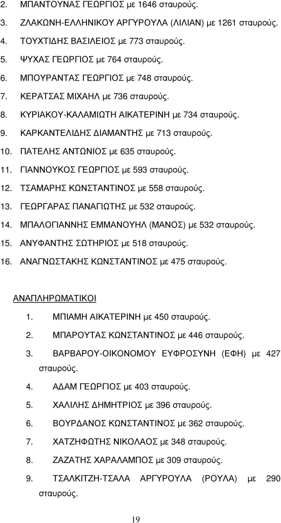 ΠΑΤΕΛΗΣ ΑΝΤΩΝΙΟΣ µε 635 σταυρούς. 11. ΓΙΑΝΝΟΥΚΟΣ ΓΕΩΡΓΙΟΣ µε 593 σταυρούς. 12. ΤΣΑΜΑΡΗΣ ΚΩΝΣΤΑΝΤΙΝΟΣ µε 558 σταυρούς. 13. ΓΕΩΡΓΑΡΑΣ ΠΑΝΑΓΙΩΤΗΣ µε 532 σταυρούς. 14.