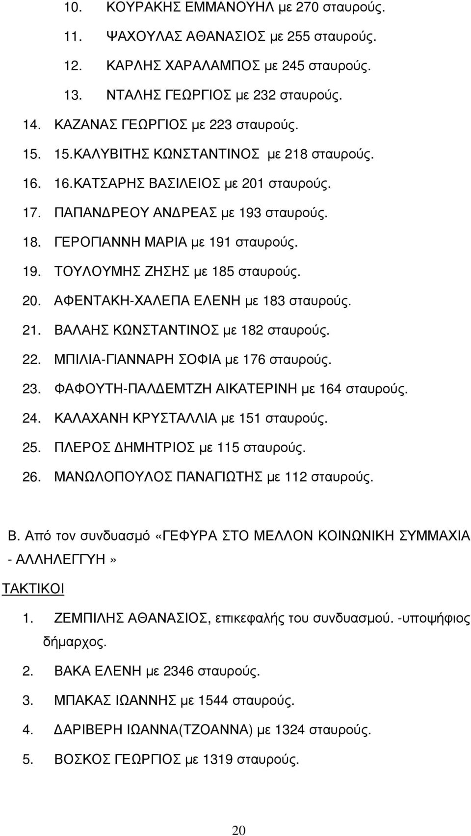 20. ΑΦΕΝΤΑΚΗ-ΧΑΛΕΠΑ ΕΛΕΝΗ µε 183 σταυρούς. 21. ΒΑΛΑΗΣ ΚΩΝΣΤΑΝΤΙΝΟΣ µε 182 σταυρούς. 22. ΜΠΙΛΙΑ-ΓΙΑΝΝΑΡΗ ΣΟΦΙΑ µε 176 σταυρούς. 23. ΦΑΦΟΥΤΗ-ΠΑΛ ΕΜΤΖΗ ΑΙΚΑΤΕΡΙΝΗ µε 164 σταυρούς. 24.