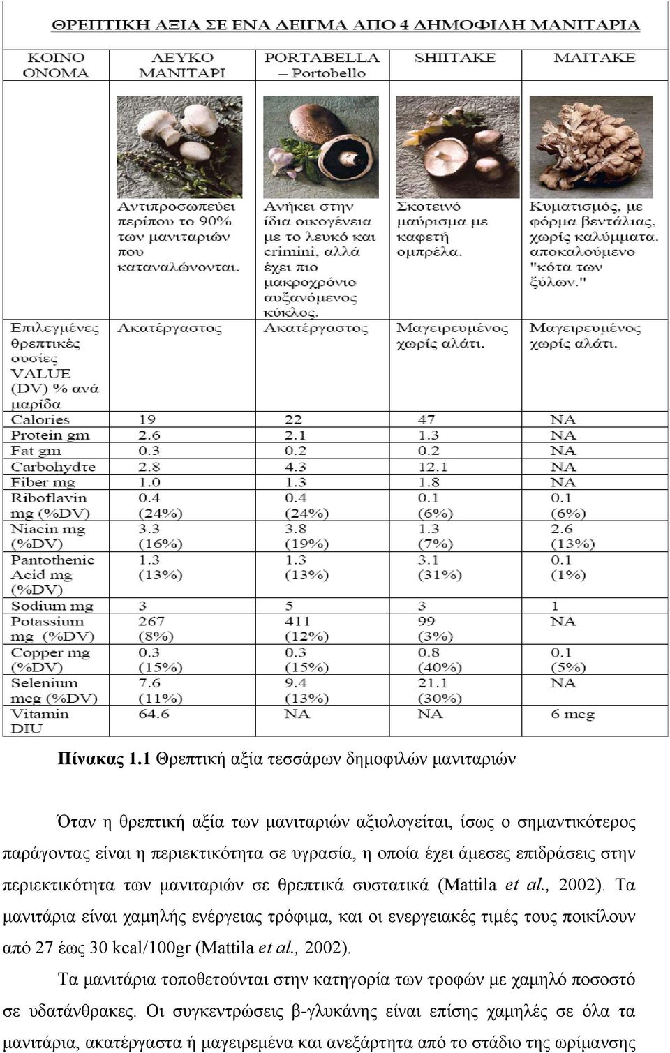 υγρασία, η οποία έχει άμεσες επιδράσεις στην περιεκτικότητα των μανιταριών σε θρεπτικά συστατικά (Mattila et al., 2002).