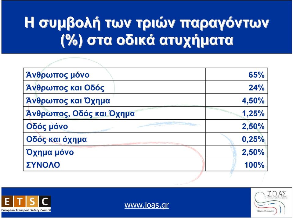 Άνθρωπος και Όχημα 4,50% Άνθρωπος, Οδός και Όχημα