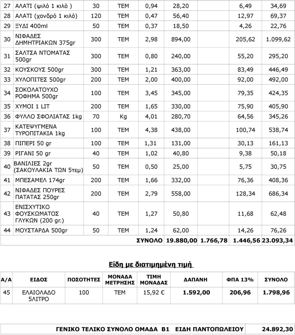 099,62 300 ΤΕΜ 0,80 240,00 55,20 295,20 32 ΚΟΥΣΚΟΥΣ 500gr 300 ΤΕΜ 1,21 363,00 83,49 446,49 33 ΧΥΛΟΠΙΤΕΣ 500gr 200 ΤΕΜ 2,00 400,00 92,00 492,00 34 ΣΟΚΟΛΑΤΟΥΧΟ ΡΟΦΗΜΑ 500gr 100 ΤΕΜ 3,45 345,00 79,35