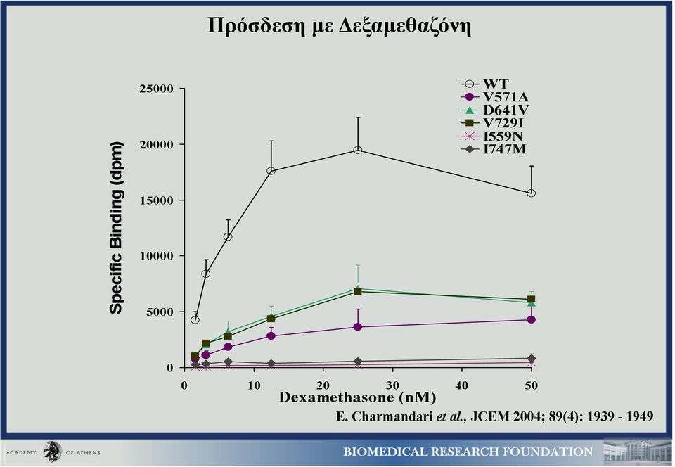 15000 10000 5000 0 0 10 20 30 40 50 Dexamethasone