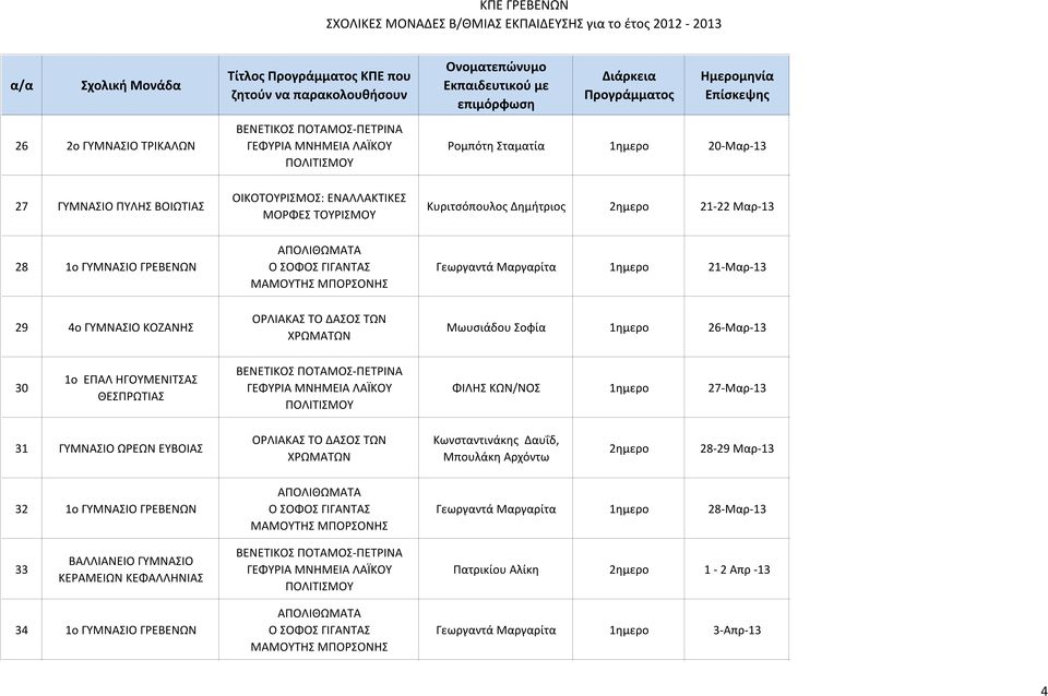 1ημερο 27-Μαρ-13 31 ΓΥΜΝΑΣΙΟ ΩΡΕΩΝ ΕΥΒΟΙΑΣ Κωνσταντινάκης Δαυΐδ, Μπουλάκη Αρχόντω 28-29 Μαρ-13 32 1ο ΓΥΜΝΑΣΙΟ ΓΡΕΒΕΝΩΝ Ο ΣΟΦΟΣ ΓΙΓΑΝΤΑΣ ΜΑΜΟΥΤΗΣ ΜΠΟΡΣΟΝΗΣ Γεωργαντά Μαργαρίτα