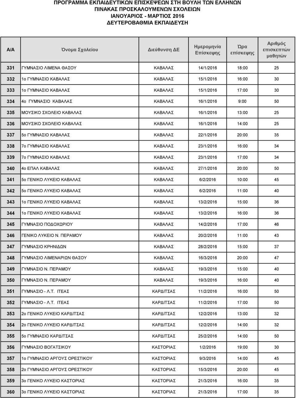 ΚΑΒΑΛΑΣ 23/1/2016 16:00 34 339 7ο ΓΥΜΝΑΣΙΟ ΚΑΒΑΛΑΣ ΚΑΒΑΛΑΣ 23/1/2016 17:00 34 340 4ο ΕΠΑΛ ΚΑΒΑΛΑΣ ΚΑΒΑΛΑΣ 27/1/2016 20:00 50 341 5ο ΓΕΝΙΚΟ ΛΥΚΕΙΟ ΚΑΒΑΛΑΣ ΚΑΒΑΛΑΣ 6/2/2016 10:00 45 342 5ο ΓΕΝΙΚΟ