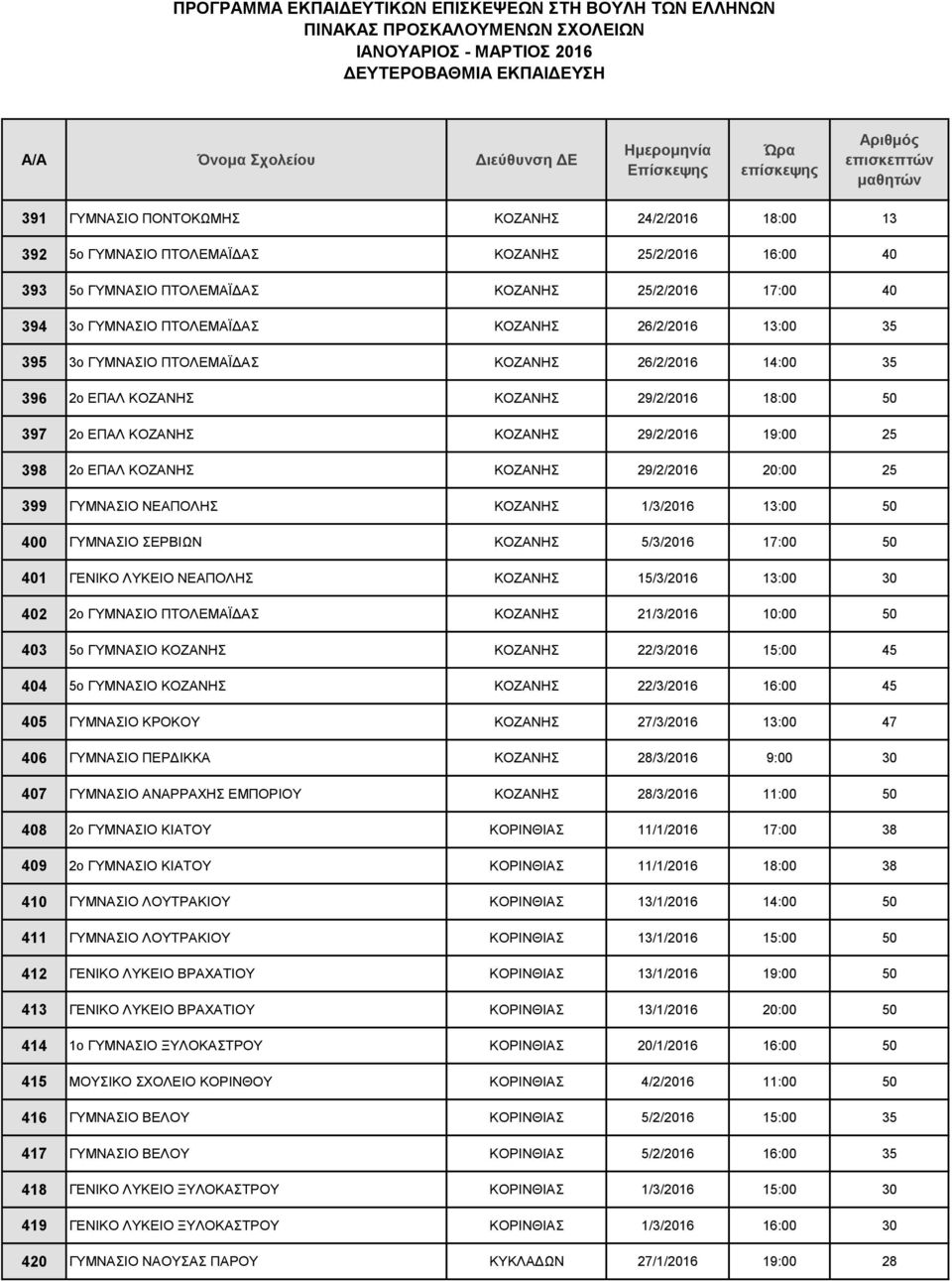 29/2/2016 20:00 25 399 ΓΥΜΝΑΣΙΟ ΝΕΑΠΟΛΗΣ ΚΟΖΑΝΗΣ 1/3/2016 13:00 50 400 ΓΥΜΝΑΣΙΟ ΣΕΡΒΙΩΝ ΚΟΖΑΝΗΣ 5/3/2016 17:00 50 401 ΓΕΝΙΚΟ ΛΥΚΕΙΟ ΝΕΑΠΟΛΗΣ ΚΟΖΑΝΗΣ 15/3/2016 13:00 30 402 2ο ΓΥΜΝΑΣΙΟ ΠΤΟΛΕΜΑΪΔΑΣ