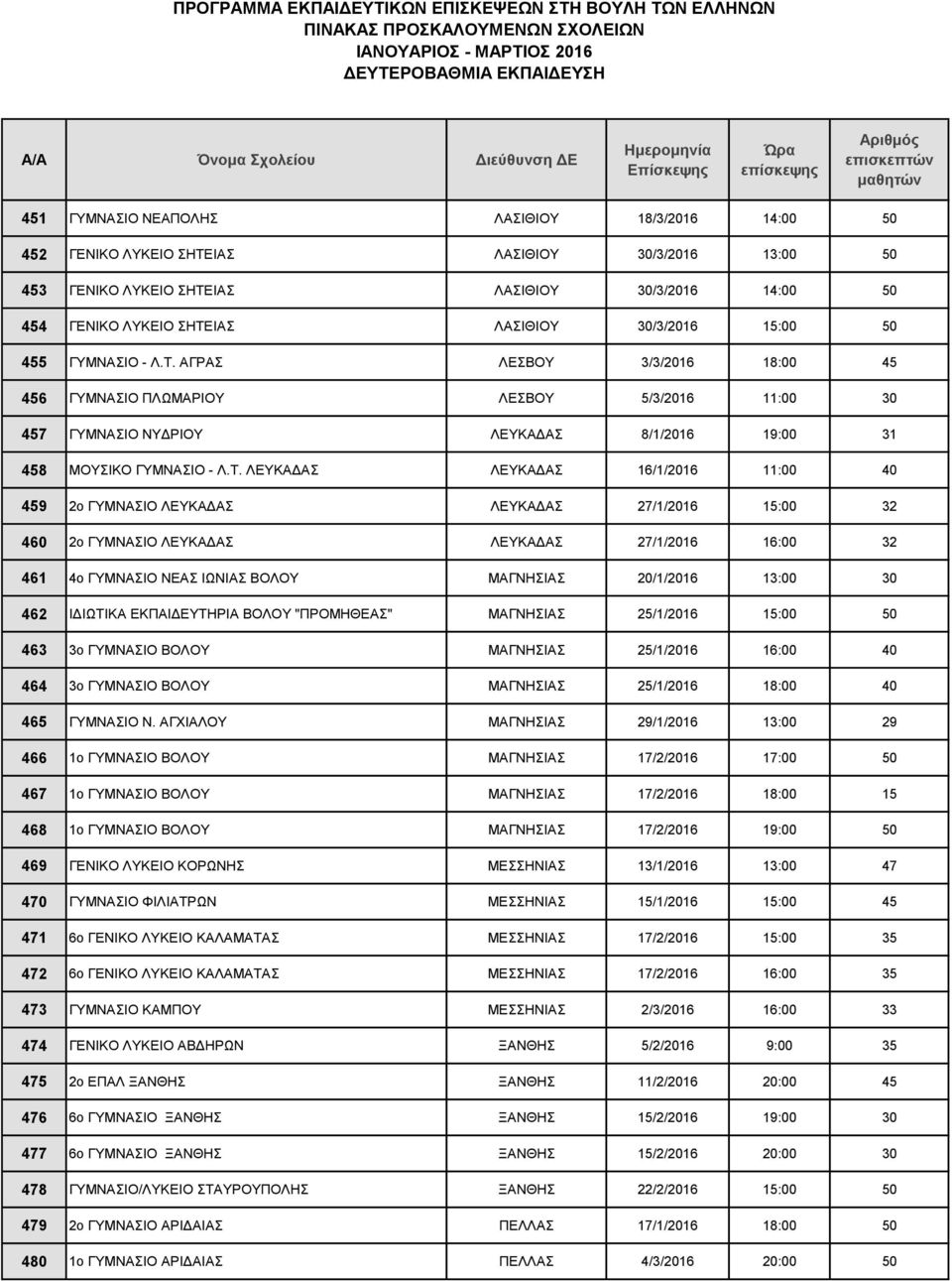 ΑΓΡΑΣ ΛΕΣΒΟΥ 3/3/2016 18:00 45 456 ΓΥΜΝΑΣΙΟ ΠΛΩΜΑΡΙΟΥ ΛΕΣΒΟΥ 5/3/2016 11:00 30 457 ΓΥΜΝΑΣΙΟ ΝΥΔΡΙΟΥ ΛΕΥΚΑΔΑΣ 8/1/2016 19:00 31 458 ΜΟΥΣΙΚΟ ΓΥΜΝΑΣΙΟ - Λ.Τ.