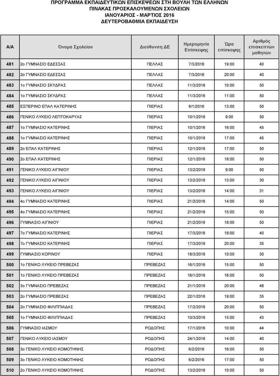 10/1/2016 17:00 45 489 2ο ΕΠΑΛ ΚΑΤΕΡΙΝΗΣ ΠΙΕΡΙΑΣ 12/1/2016 17:00 50 490 2ο ΕΠΑΛ ΚΑΤΕΡΙΝΗΣ ΠΙΕΡΙΑΣ 12/1/2016 18:00 50 491 ΓΕΝΙΚΟ ΛΥΚΕΙΟ ΑΙΓΙΝΙΟΥ ΠΙΕΡΙΑΣ 13/2/2016 9:00 50 492 ΓΕΝΙΚΟ ΛΥΚΕΙΟ ΑΙΓΙΝΙΟΥ