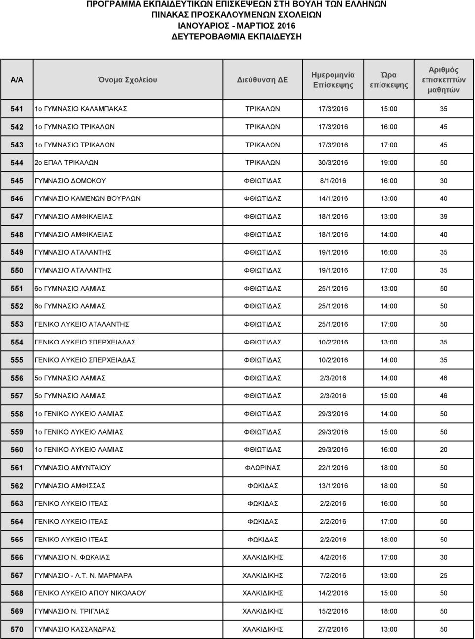 ΑΜΦΙΚΛΕΙΑΣ ΦΘΙΩΤΙΔΑΣ 18/1/2016 14:00 40 549 ΓΥΜΝΑΣΙΟ ΑΤΑΛΑΝΤΗΣ ΦΘΙΩΤΙΔΑΣ 19/1/2016 16:00 35 550 ΓΥΜΝΑΣΙΟ ΑΤΑΛΑΝΤΗΣ ΦΘΙΩΤΙΔΑΣ 19/1/2016 17:00 35 551 6ο ΓΥΜΝΑΣΙΟ ΛΑΜΙΑΣ ΦΘΙΩΤΙΔΑΣ 25/1/2016 13:00 50 552