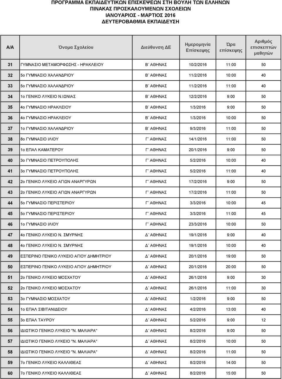 ΓΥΜΝΑΣΙΟ ΙΛΙΟΥ Γ ΑΘΗΝΑΣ 14/1/2016 11:00 50 39 1ο ΕΠΑΛ ΚΑΜΑΤΕΡΟΥ Γ ΑΘΗΝΑΣ 20/1/2016 9:00 50 40 3ο ΓΥΜΝΑΣΙΟ ΠΕΤΡΟΥΠΟΛΗΣ Γ ΑΘΗΝΑΣ 5/2/2016 10:00 40 41 3ο ΓΥΜΝΑΣΙΟ ΠΕΤΡΟΥΠΟΛΗΣ Γ ΑΘΗΝΑΣ 5/2/2016 11:00 40