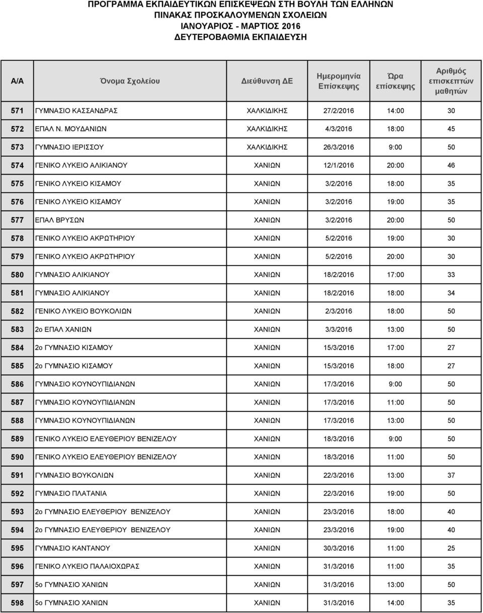 ΓΕΝΙΚΟ ΛΥΚΕΙΟ ΚΙΣΑΜΟΥ ΧΑΝΙΩΝ 3/2/2016 19:00 35 577 ΕΠΑΛ ΒΡΥΣΩΝ ΧΑΝΙΩΝ 3/2/2016 20:00 50 578 ΓΕΝΙΚΟ ΛΥΚΕΙΟ ΑΚΡΩΤΗΡΙΟΥ ΧΑΝΙΩΝ 5/2/2016 19:00 30 579 ΓΕΝΙΚΟ ΛΥΚΕΙΟ ΑΚΡΩΤΗΡΙΟΥ ΧΑΝΙΩΝ 5/2/2016 20:00 30 580