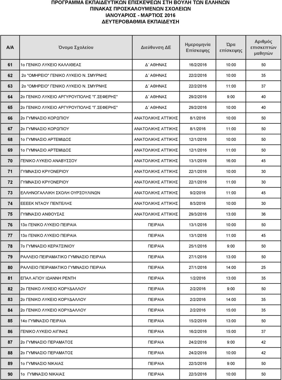 ΣΕΦΕΡΗΣ" Δ ΑΘΗΝΑΣ 29/2/2016 10:00 40 66 2ο ΓΥΜΝΑΣΙΟ ΚΟΡΩΠΙΟΥ ΑΤΤΙΚΗΣ 8/1/2016 10:00 50 67 2ο ΓΥΜΝΑΣΙΟ ΚΟΡΩΠΙΟΥ ΑΤΤΙΚΗΣ 8/1/2016 11:00 50 68 1ο ΓΥΜΝΑΣΙΟ ΑΡΤΕΜΙΔΟΣ ΑΤΤΙΚΗΣ 12/1/2016 10:00 50 69 1ο