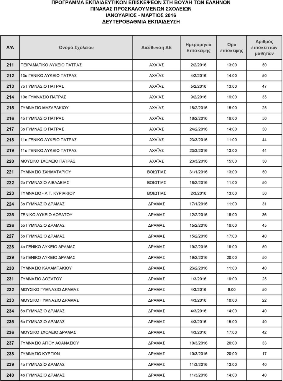 23/3/2016 11:00 44 219 11o ΓΕΝΙΚΟ ΛΥΚΕΙΟ ΠΑΤΡΑΣ ΑΧΑΪΑΣ 23/3/2016 13:00 44 220 ΜΟΥΣΙΚΟ ΣΧΟΛΕΙΟ ΠΑΤΡΑΣ ΑΧΑΪΑΣ 23/3/2016 15:00 50 221 ΓΥΜΝΑΣΙΟ ΣΧΗΜΑΤΑΡΙΟΥ ΒΟΙΩΤΙΑΣ 31/1/2016 13:00 50 222 2ο ΓΥΜΝΑΣΙΟ