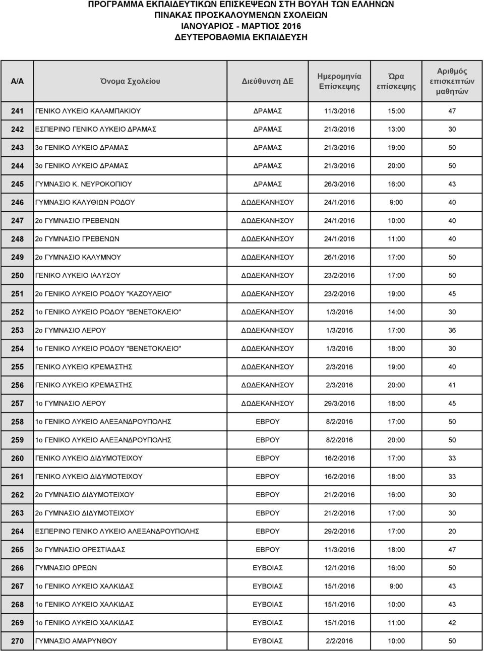 ΝΕΥΡΟΚΟΠΙΟΥ ΔΡΑΜΑΣ 26/3/2016 16:00 43 246 ΓΥΜΝΑΣΙΟ ΚΑΛΥΘΙΩΝ ΡΟΔΟΥ ΔΩΔΕΚΑΝΗΣΟΥ 24/1/2016 9:00 40 247 2ο ΓΥΜΝΑΣΙΟ ΓΡΕΒΕΝΩΝ ΔΩΔΕΚΑΝΗΣΟΥ 24/1/2016 10:00 40 248 2ο ΓΥΜΝΑΣΙΟ ΓΡΕΒΕΝΩΝ ΔΩΔΕΚΑΝΗΣΟΥ 24/1/2016