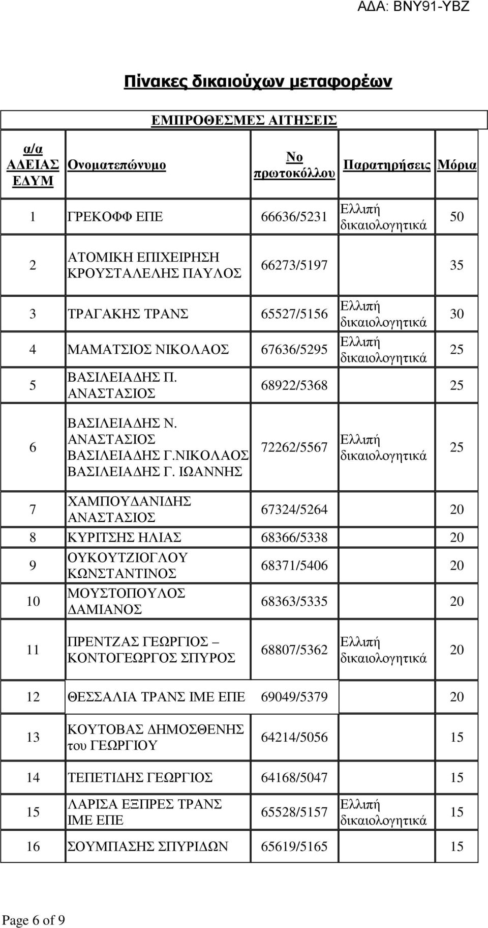 ΙΩΑΝΝΗΣ 72262/67 Ελλιπή 2 7 ΧΑΜΠΟΥ ΑΝΙ ΗΣ ΑΝΑΣΤΑΣΙΟΣ 67324/264 20 8 ΚΥΡΙΤΣΗΣ ΗΛΙΑΣ 68366/338 20 9 ΟΥΚΟΥΤΖΙΟΓΛΟΥ ΚΩΝΣΤΑΝΤΙΝΟΣ 68371/406 20 10 ΜΟΥΣΤΟΠΟΥΛΟΣ ΑΜΙΑΝΟΣ 68363/33 20 11 ΠΡΕΝΤΖΑΣ ΓΕΩΡΓΙΟΣ