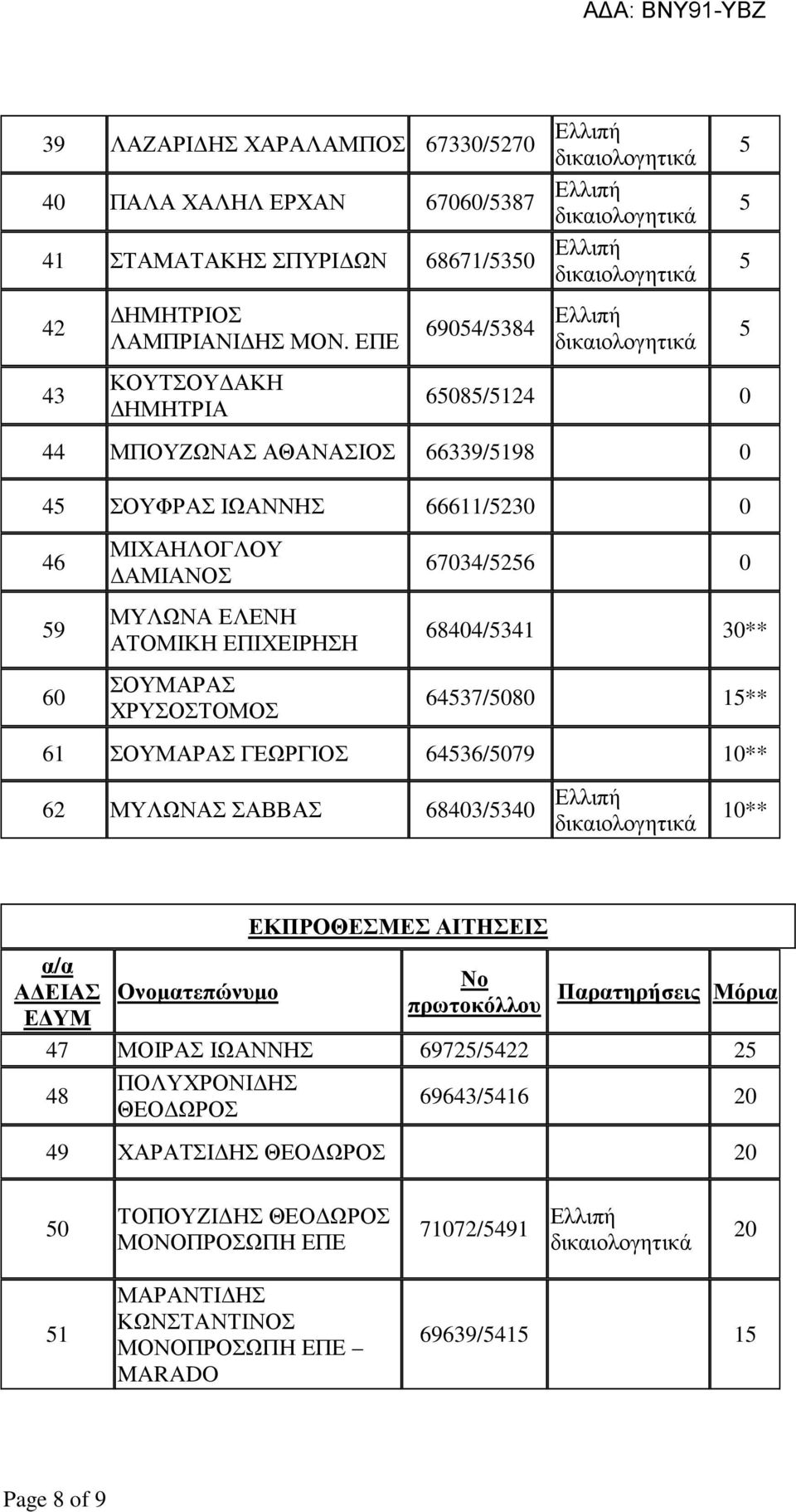 ΧΡΥΣΟΣΤΟΜΟΣ 67034/26 0 68404/341 30** 6437/080 1** 61 ΣΟΥΜΑΡΑΣ ΓΕΩΡΓΙΟΣ 6436/079 10** 62 ΜΥΛΩΝΑΣ ΣΑΒΒΑΣ 68403/340 Ελλιπή 10** α/α Α ΕΙΑΣ Ε ΥΜ Ονοµατεπώνυµο ΕΚΠΡΟΘΕΣΜΕΣ ΑΙΤΗΣΕΙΣ Νο πρωτοκόλλου