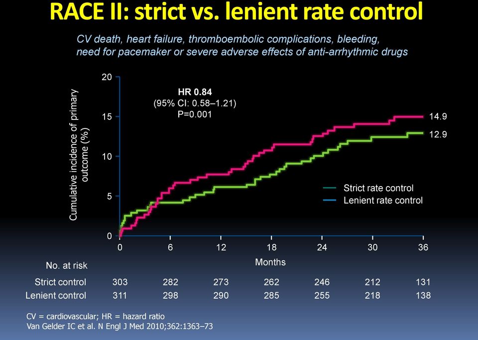 anti-arrhythmic drugs 20 15 HR 0.84 (95% CI: 0.58 1.21) P=0.001 14.9 12.9 10 5 Strict rate control Lenient rate control No.