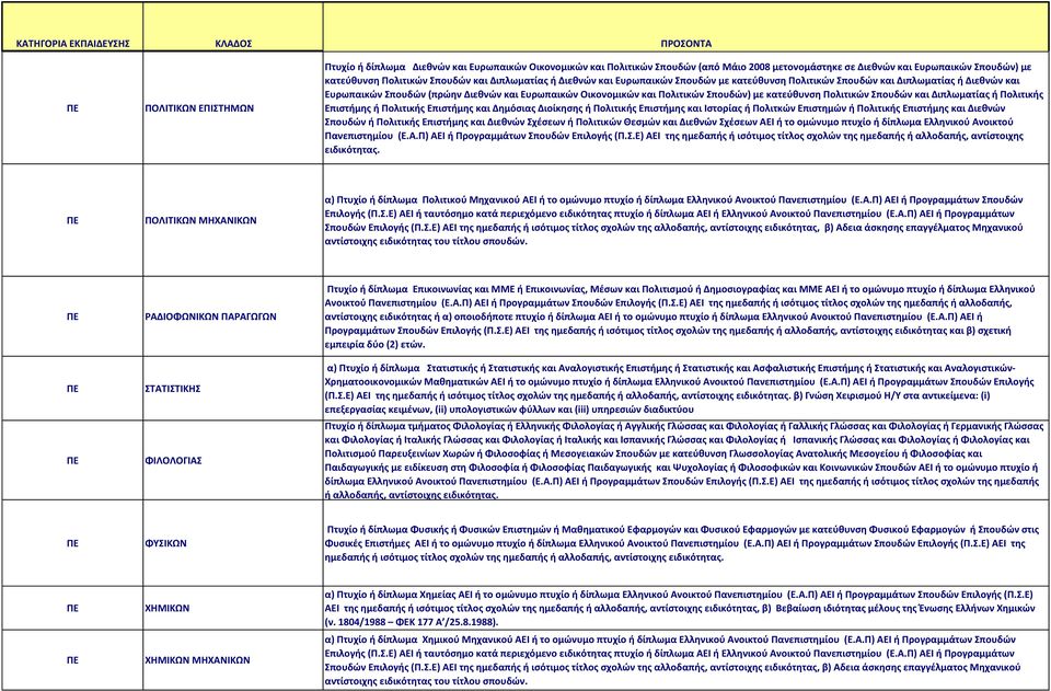 κατεύθυνση Πολιτικών Σπουδών και Διπλωματίας ή Πολιτικής Επιστήμης ή Πολιτικής Επιστήμης και Δημόσιας Διοίκησης ή Πολιτικής Επιστήμης και Ιστορίας ή Πολιτκών Επιστημών ή Πολιτικής Επιστήμης και