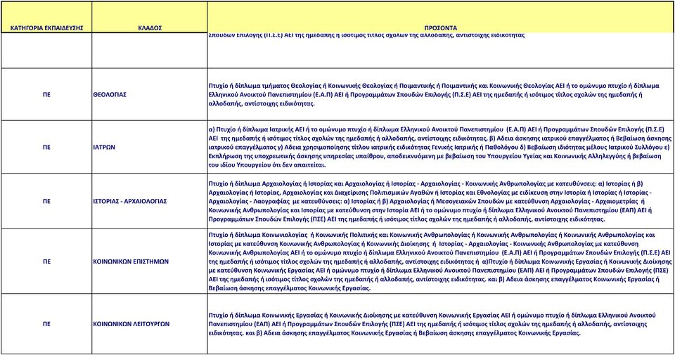 Μηχανικού Η/Υ Τηλεπικοινωνιών και Δικτύων ή ΜΗΧΑΝΙΚΩΝ ΥΠΟΛΟΓΙΣΤΩΝ Μηχανικού Πληροφορικής και Τηλεπικοινωνιών ΑΕΙ ή το ομώνυμο πτυχίο ή δίπλωμα Ελληνικού Ανοικτού Πανεπιστημίου (Ε.Α.Π) ΑΕΙ ή Προγραμμάτων Σπουδών ΚΑΤΗΓΟΡΙΑ ΕΚΠΑΙΔΕΥΣΗΣ ΚΛΑΔΟΣ Επιλογής (Π.