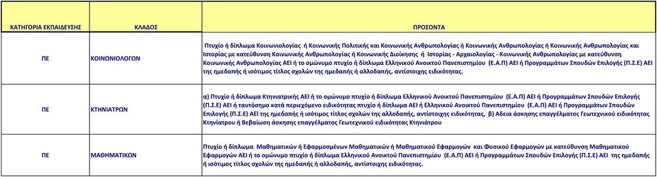 Α.Π) ΑΕΙ ή Προγραμμάτων Σπουδών Επιλογής (Π.Σ.Ε) ΑΕΙ της ημεδαπής ή ισότιμος τίτλος σχολών της ημεδαπής ή αλλοδαπής, αντίστοιχης ειδικότητας.