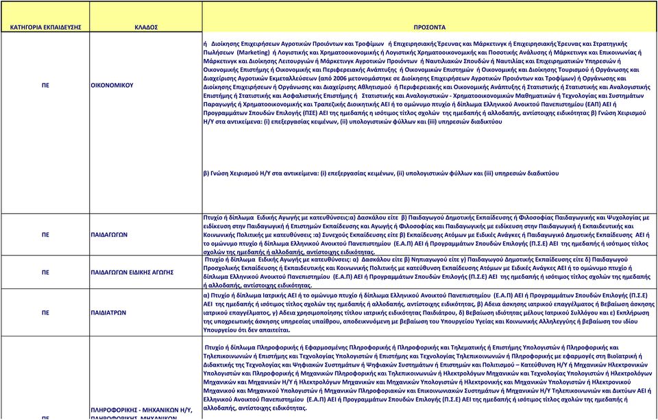 Ναυτιλίας και Επιχειρηματικών Υπηρεσιών ή Οικονομικής Επιστήμης ή Οικονομικής και Περιφερειακής Ανάπτυξης ή Οικονομικών Επιστημών ή Οικονομικής και Διοίκησης Τουρισμού ή Οργάνωσης και Διαχείρισης