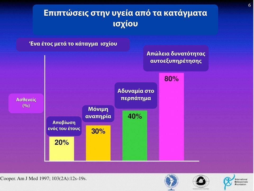 δυνατότητας αυτοεξυπηρέτησης Ασθενείς (%)