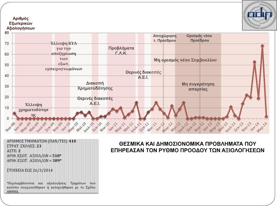 ΣΧΟΛΕΣ: 23 ΑΣΤΕ: 2 ΑΡΙΘ. ΕΣΩΤ. ΑΞΙΟΛ/ΩΝ = 518* ΑΡΙΘ. ΕΞΩΤ.