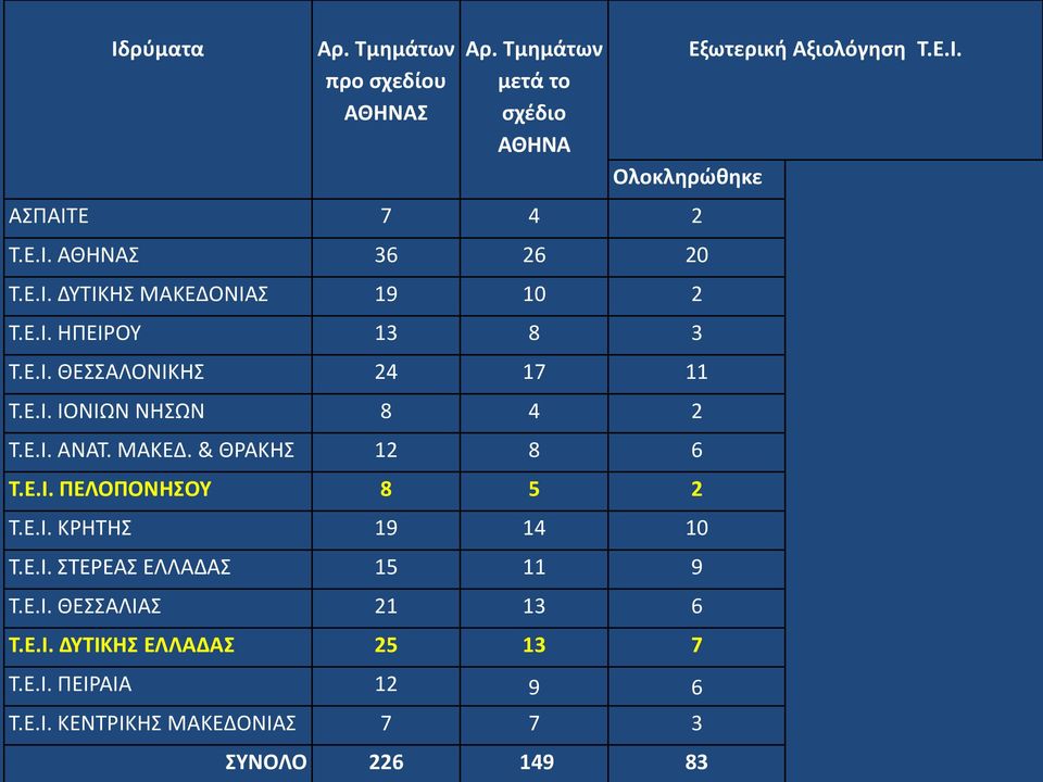 ΜΑΚΕΔ. & ΘΡΑΚΗΣ 12 8 6 Τ.Ε.Ι. ΠΕΛΟΠΟΝΗΣΟΥ 8 5 2 Τ.Ε.Ι. ΚΡΗΤΗΣ 19 14 10 Τ.Ε.Ι. ΣΤΕΡΕΑΣ ΕΛΛΑΔΑΣ 15 11 9 Τ.Ε.Ι. ΘΕΣΣΑΛΙΑΣ 21 13 6 Τ.