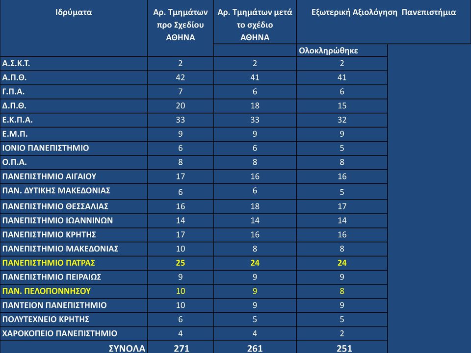 ΔΥΤΙΚΗΣ ΜΑΚΕΔΟΝΙΑΣ 6 6 5 ΠΑΝΕΠΙΣΤΗΜΙΟ ΘΕΣΣΑΛΙΑΣ 16 18 17 ΠΑΝΕΠΙΣΤΗΜΙΟ ΙΩΑΝΝΙΝΩΝ 14 14 14 ΠΑΝΕΠΙΣΤΗΜΙΟ ΚΡΗΤΗΣ 17 16 16 ΠΑΝΕΠΙΣΤΗΜΙΟ ΜΑΚΕΔΟΝΙΑΣ 10 8 8