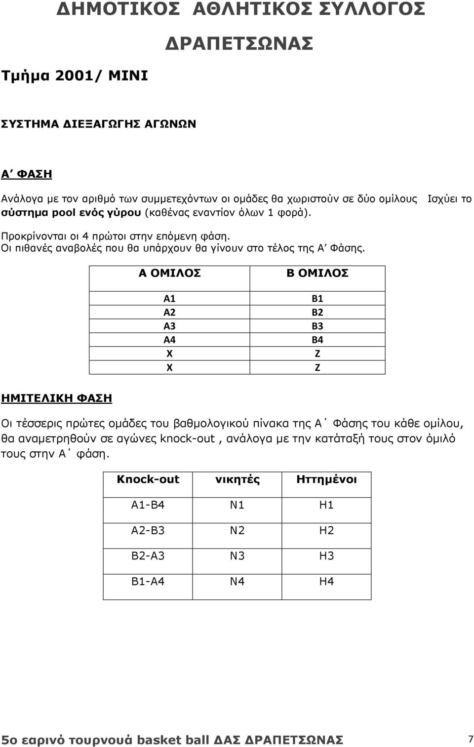 Α ΟΜΙΛΟΣ Α1 Α2 Α3 Α4 Χ Χ Β ΟΜΙΛΟΣ Β1 Β2 Β3 Β4 Ζ Ζ ΗΜΙΤΕΛΙΚΗ ΦΑΣΗ Οι τέσσερις πρώτες ομάδες του βαθμολογικού πίνακα της Α Φάσης του κάθε ομίλου, θα αναμετρηθούν σε