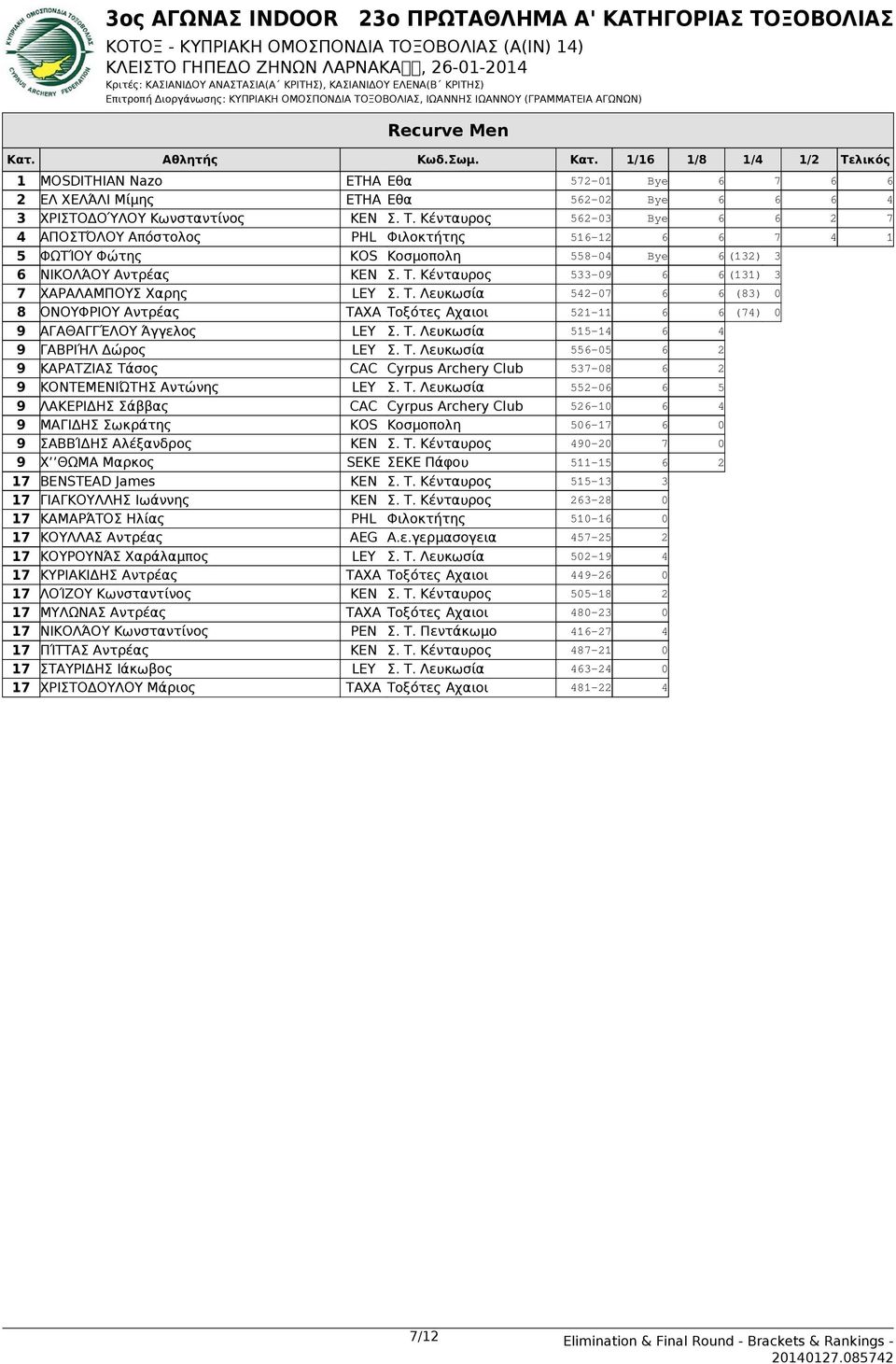 Τ. Κένταυρος 533-9 (3) 3 ΧΑΡΑΛΑΜΠΟΥΣ Χαρης LEY Σ. Τ. Λευκωσία 54- (83) 8 ΟΝΟΥΦΡΙΟΥ Αντρέας TAXA Τοξότες Αχαιοι 5- (4) 9 ΑΓΑΘΑΓΓΈΛΟΥ Άγγελος LEY Σ. Τ. Λευκωσία 55-4 4 9 ΓΑΒΡΙΉΛ Δώρος LEY Σ. Τ. Λευκωσία 55-5 9 ΚΑΡΑΤΖΙΑΣ Τάσος CAC Cyrpus Archery Club 53-8 9 ΚΟΝΤΕΜΕΝΙΏΤΗΣ Αντώνης LEY Σ.