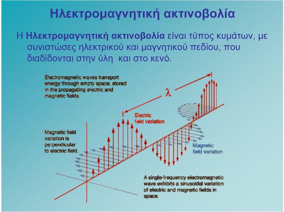 κυμάτων, με συνιστώσες ηλεκτρικού και