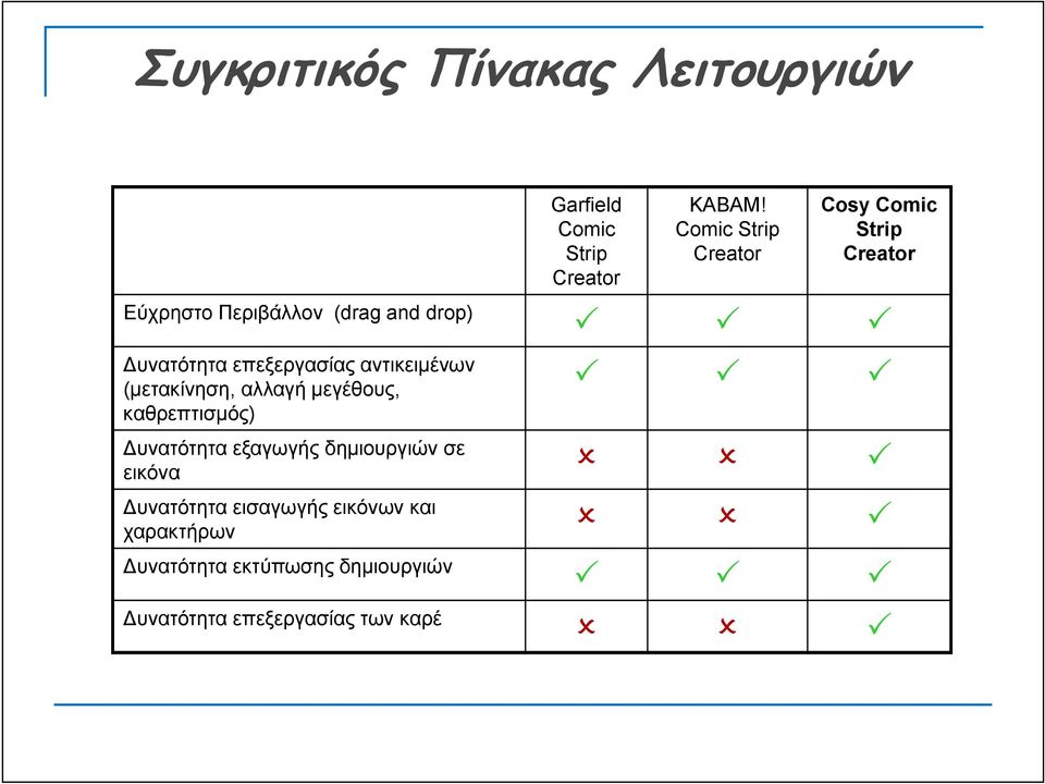 επεξεργασίας αντικειμένων (μετακίνηση, αλλαγή μεγέθους, καθρεπτισμός) Δυνατότητα εξαγωγής