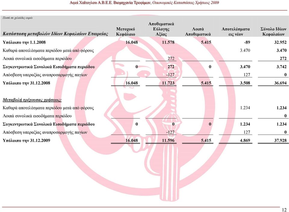 12.2008 16.048 11.723 5.415 3.508 36.694 Μεταβολή τρέχουσας χρήσεως: Καθαρά αποτελέσματα περιόδου μετά από φόρους 1.234 1.