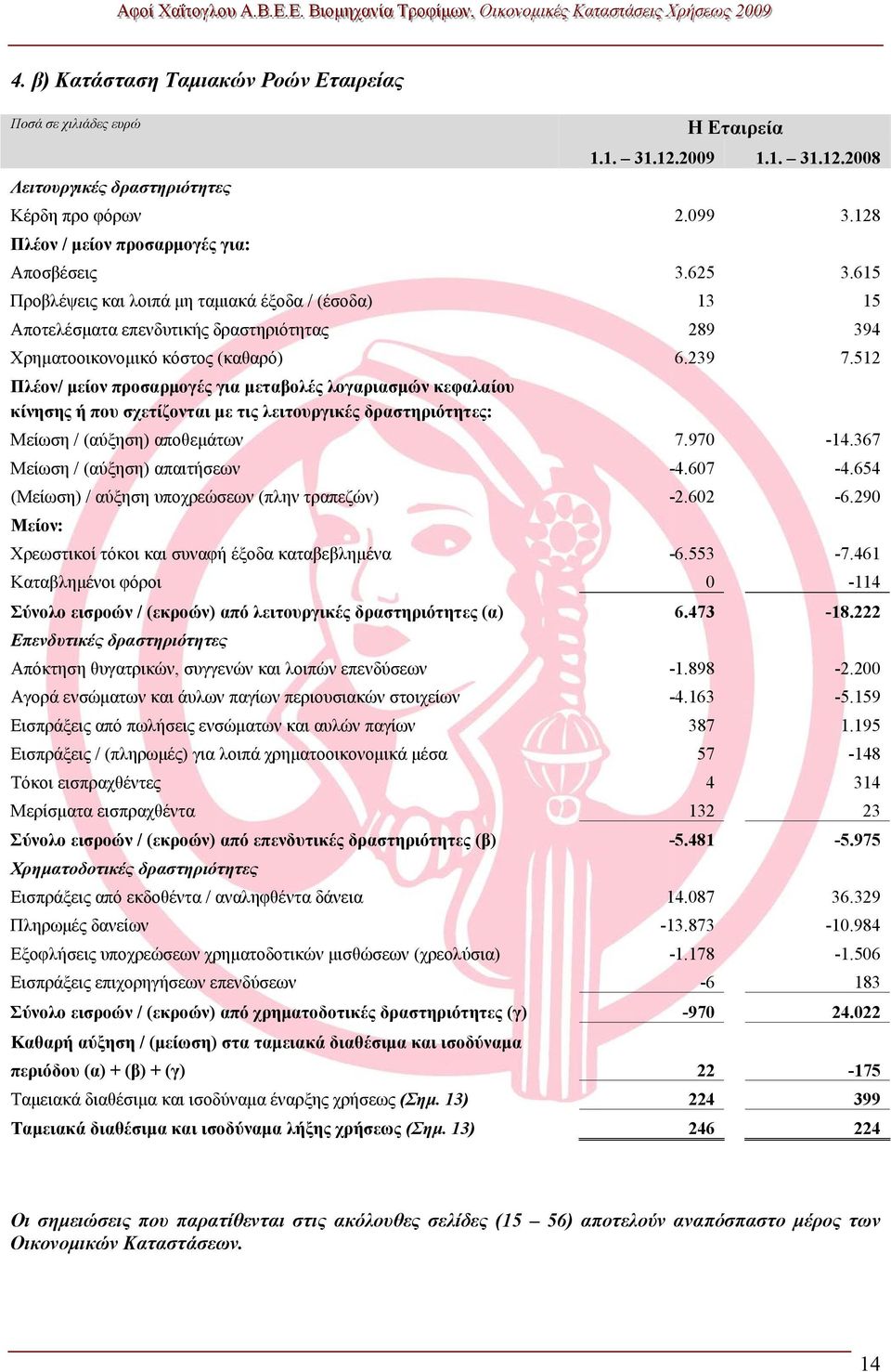 512 Πλέον/ μείον προσαρμογές για μεταβολές λογαριασμών κεφαλαίου κίνησης ή που σχετίζονται με τις λειτουργικές δραστηριότητες: Μείωση / (αύξηση) αποθεμάτων 7.970-14.